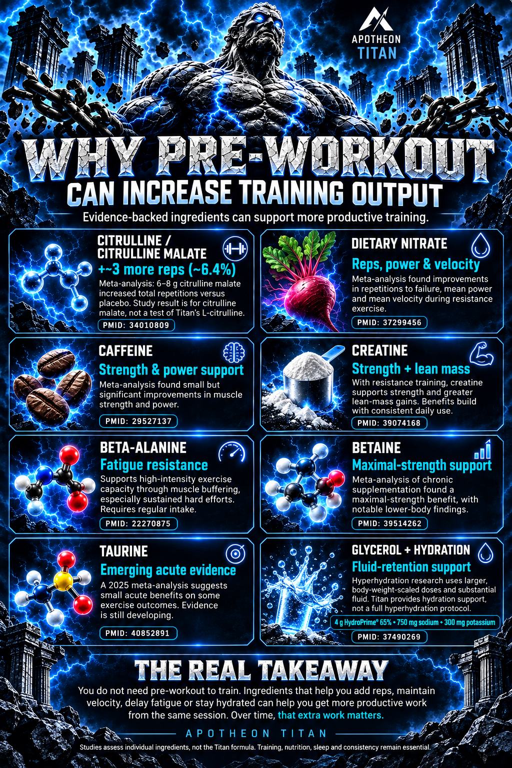 Infographic: Why pre-workout can increase training output. Eight ingredient panels with study PMIDs. Citrulline / citrulline malate: about 3 more reps (~6.4%), PMID 34010809. Dietary nitrate: reps, power and velocity, PMID 37299456. Caffeine: strength and power support, PMID 29527137. Creatine: strength and lean mass, PMID 39074168. Beta-alanine: fatigue resistance, PMID 22270875. Betaine: maximal-strength support, PMID 39514262. Taurine: emerging acute evidence, PMID 40852891. Glycerol and hydration: fluid-retention support, with Titan's 4 g HydroPrime 65%, 750 mg sodium and 300 mg potassium, PMID 37490269. Ends with The Real Takeaway: ingredients that help you add reps, maintain velocity, delay fatigue or stay hydrated can help you get more productive work from the same session.